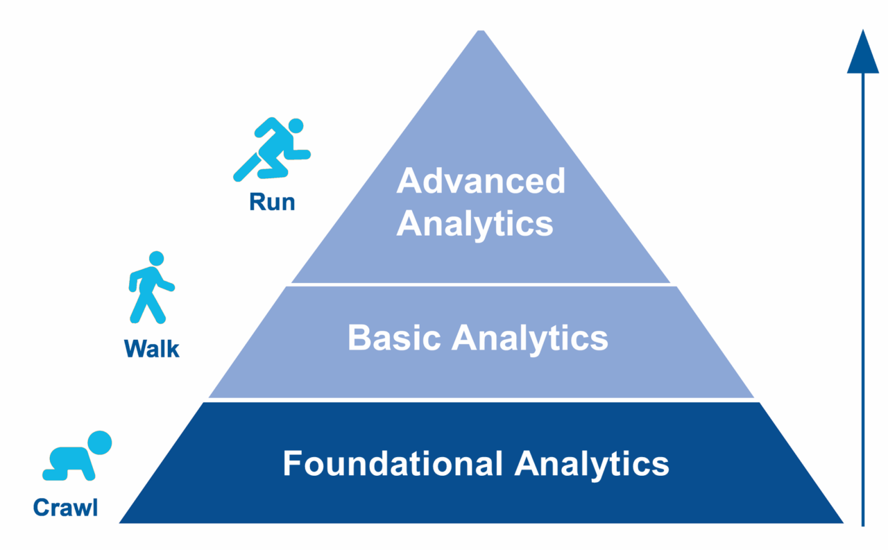 Foundational Analytics Hierarchy
