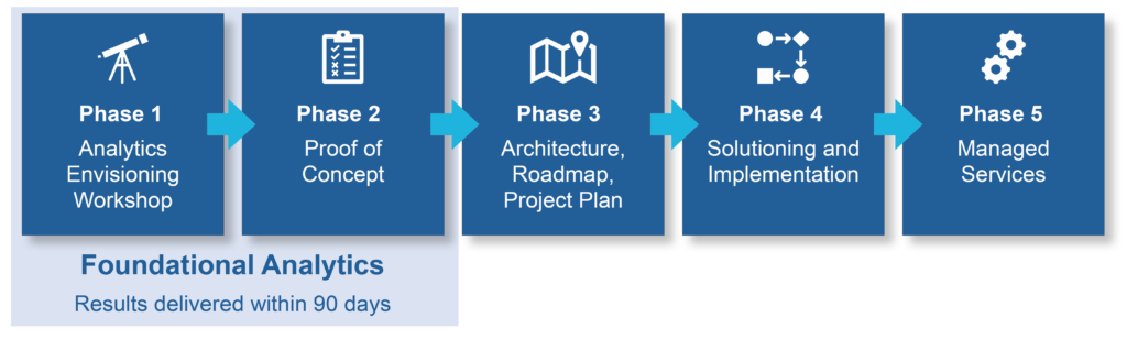 Foundational Analytics Phases